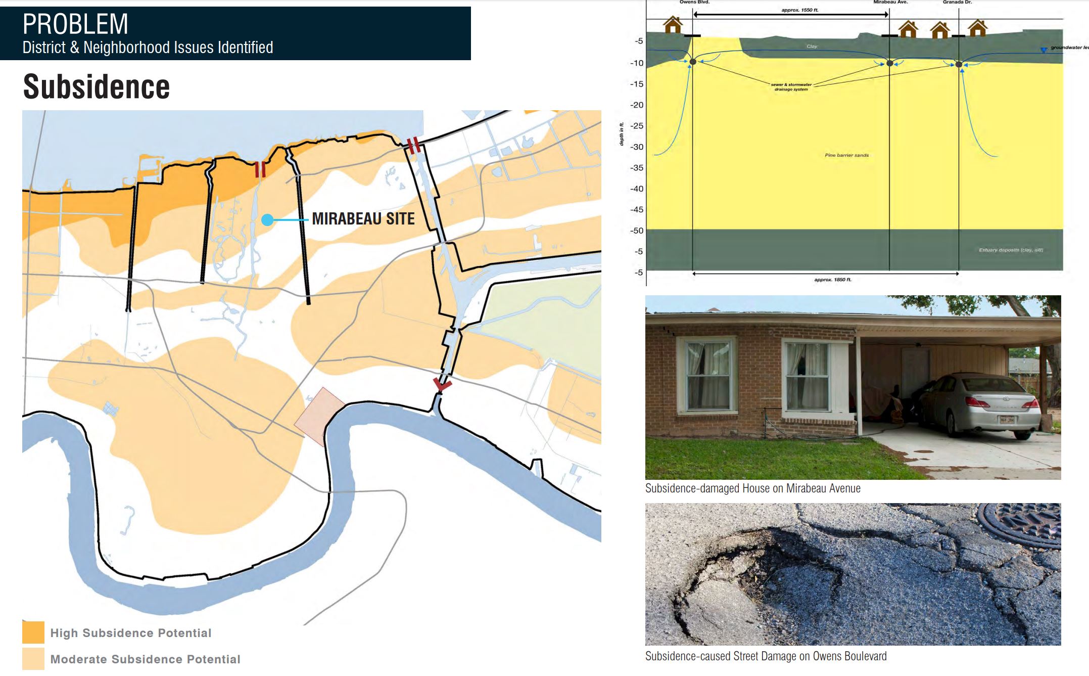 Subsistence problems created by excessive pumping (chart courtesy of nola.gov)