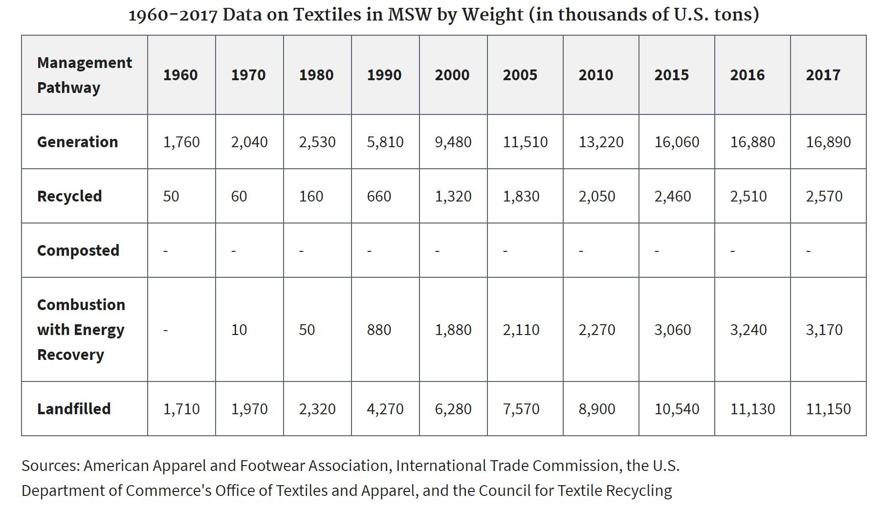 Despite landfilled textiles rising every year, the amount recycled is also gaining traction according to the above chart from the EPA