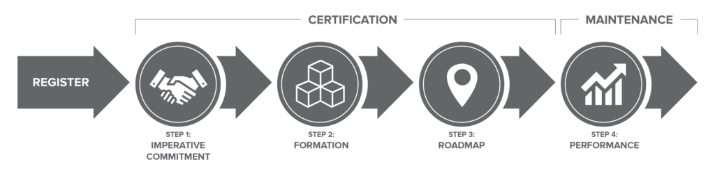 Graphic from ecodistricts.org on the certification process for an EcoDistrict