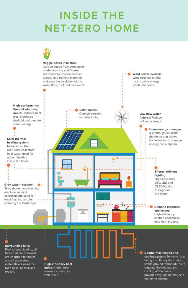 The Net Zero Home: Eliminating an Energy&nbsp;Bill