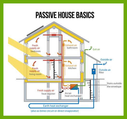 The idea behind Passive House (image courtesy of egreengroup.com)